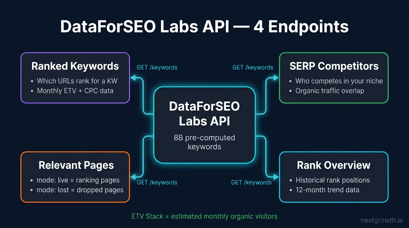 4-Endpoint Rank Tracker Architecture diagram showing DataForSEO Labs API connected to Historical SERP, Historical Rank Overview, Relevant Pages, and Ranked Keywords endpoints with ETV Stack label