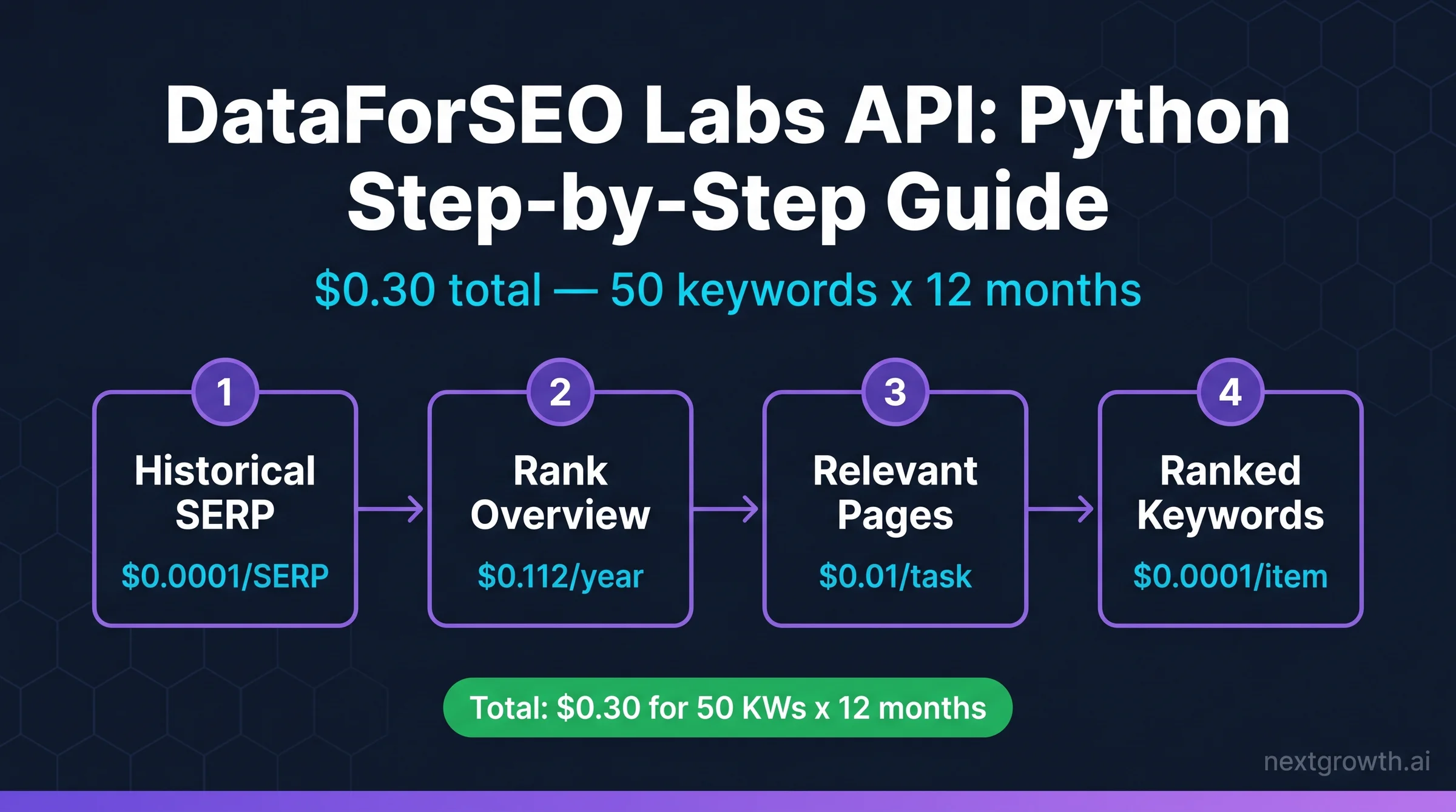 DataForSEO Labs API step-by-step guide showing 4 rank tracker endpoints: Historical SERP, Rank Overview, Relevant Pages, Ranked Keywords, with $0.30 cost for 50 keywords across 12 months
