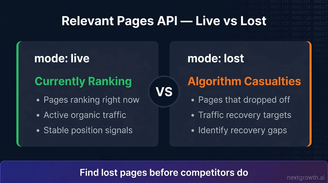 DataForSEO Relevant Pages endpoint live vs lost mode diagram showing two panels: left panel with currently ranking pages (ETV values) and right panel with algorithm casualties that dropped from rankings