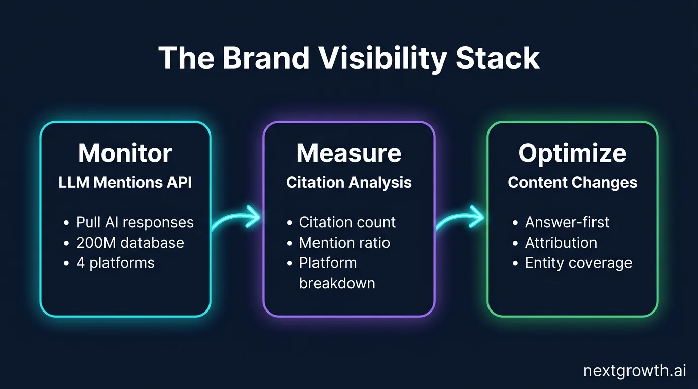 The Brand Visibility Stack, three-node flow: Monitor, Measure, Optimize with DataForSEO LLM Mentions API