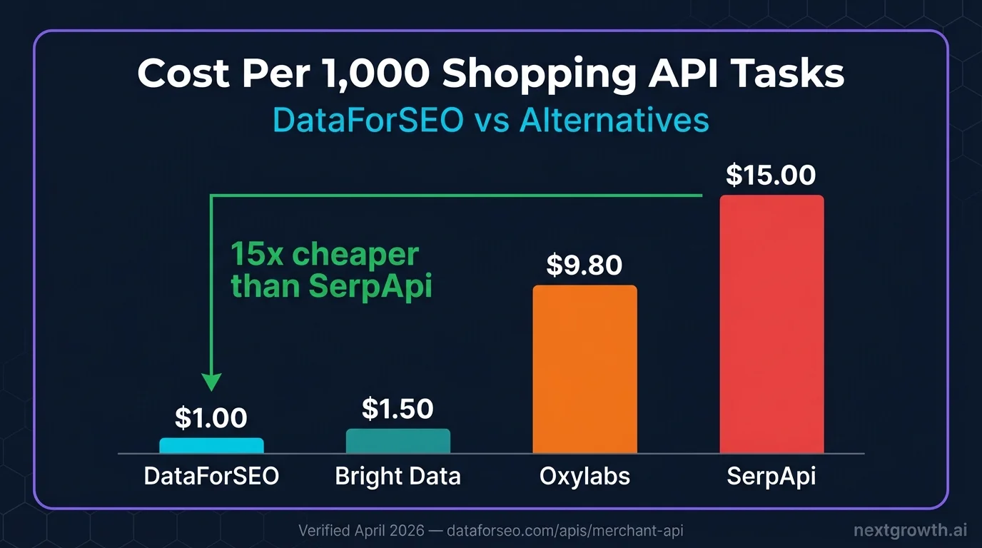 DataForSEO Merchant API cost comparison chart