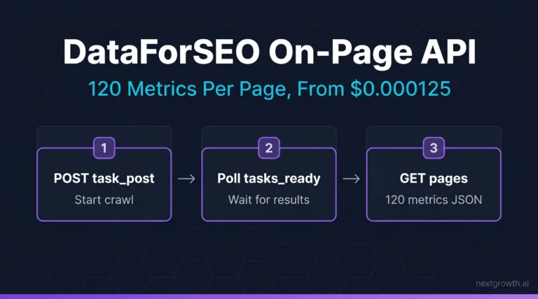 DataForSEO On-Page API async crawl flow: POST task_post, Poll tasks_ready, GET pages returning 120 metrics JSON on dark navy background