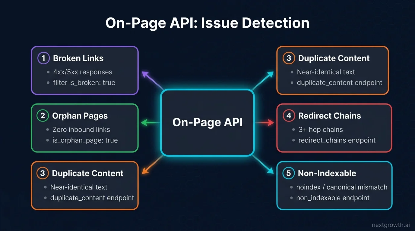 DataForSEO On-Page API issue classification - errors, warnings, and notices breakdown