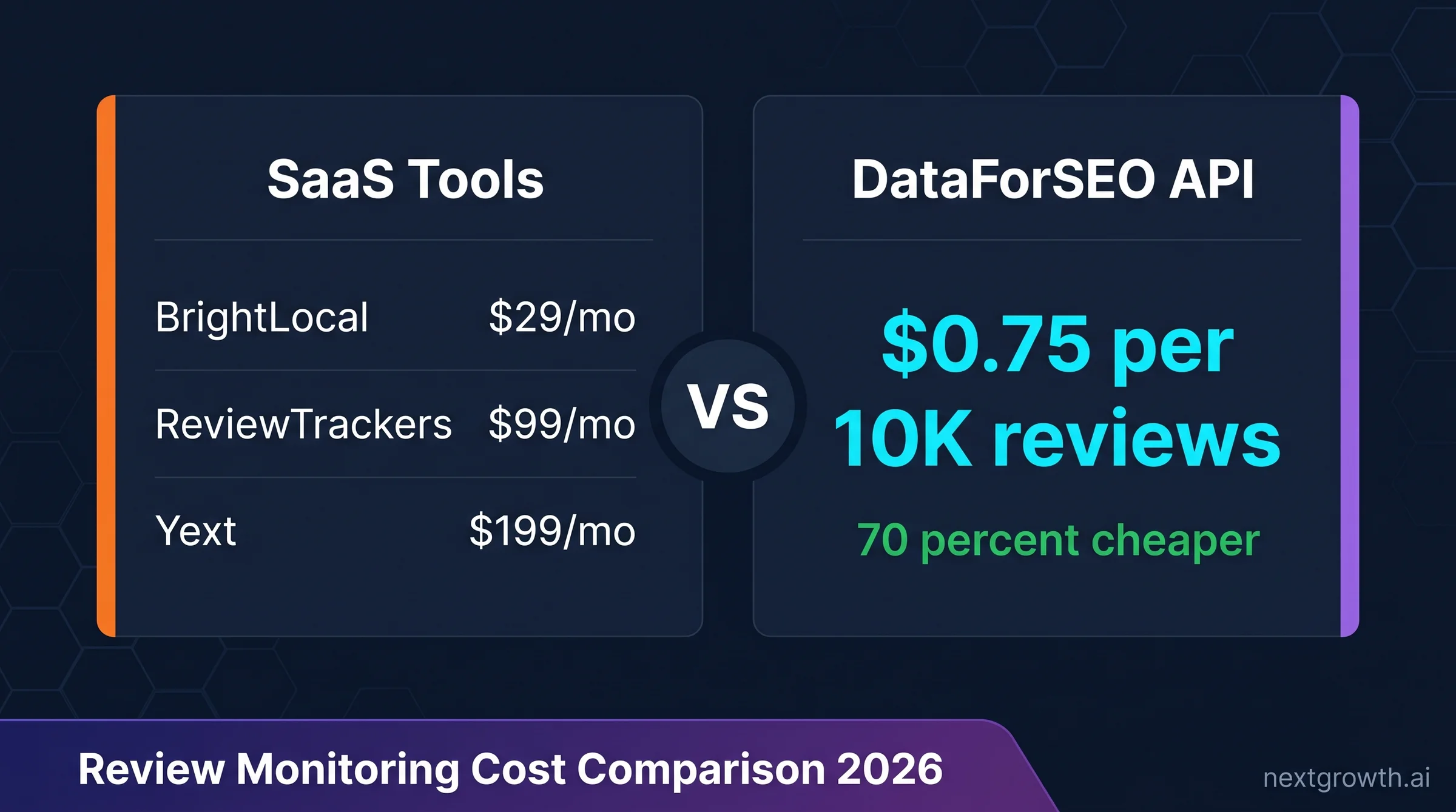 DataForSEO Review Monitoring: Automate Reputation at Scale