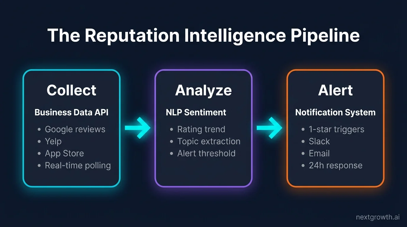The Reputation Intelligence Pipeline - Collect, Analyze, Alert nodes with DataForSEO Business Data API