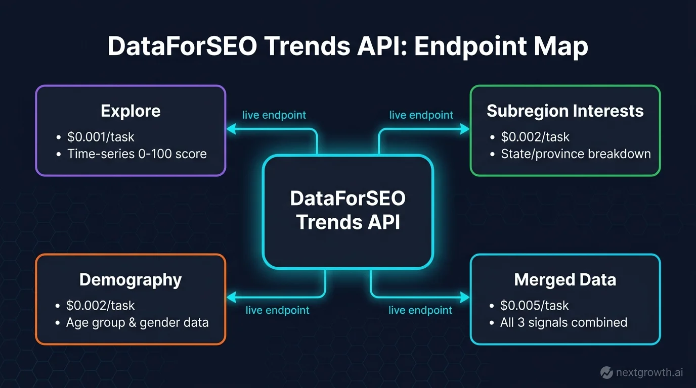 DataForSEO Trends API endpoint architecture map: Explore, Subregion Interests, Demography, and Merged Data endpoints connected to central API node