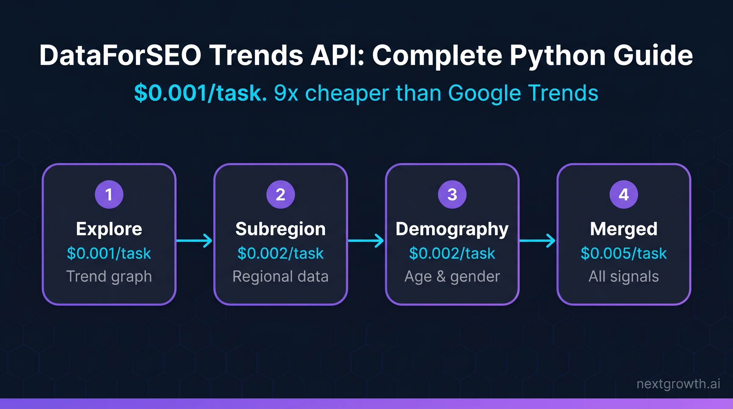 DataForSEO Trends API Trend Signal Ladder: 4 endpoints from Explore at $0.001 to Merged Data at $0.005 per task on dark navy dashboard