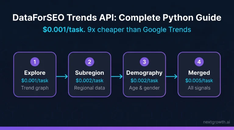 DataForSEO Trends API: Complete Python Guide (2026)