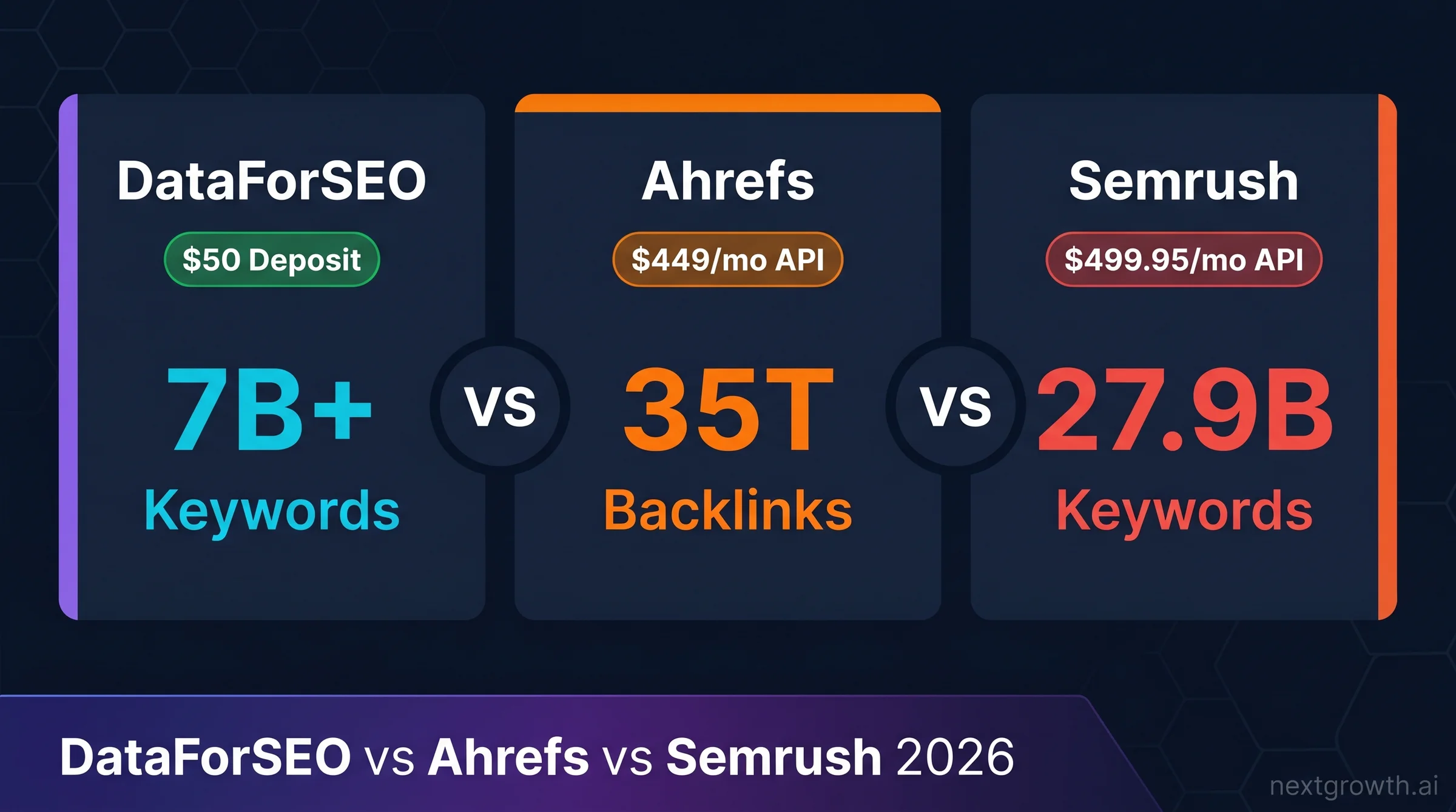 DataForSEO vs Ahrefs vs Semrush three-panel comparison on dark navy background