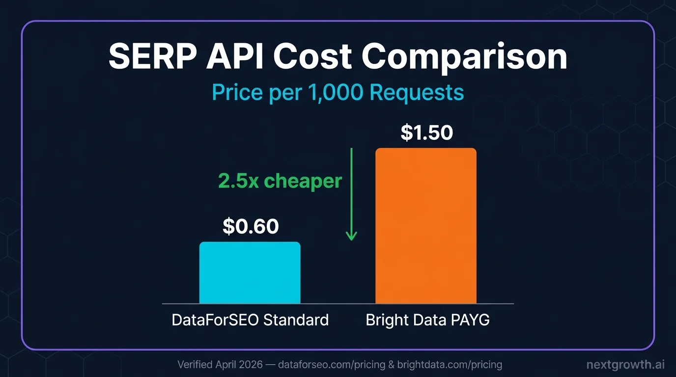 SERP API cost comparison bar chart: DataForSEO Standard at $0.60/1K vs Bright Data PAYG at $1.50/1K showing 2.5x price difference on dark navy dashboard