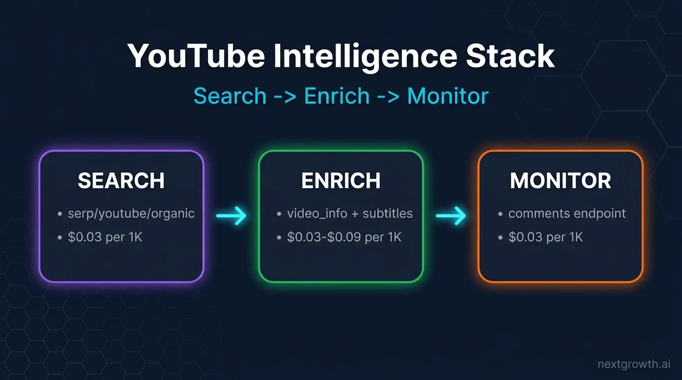 YouTube Intelligence Stack: DataForSEO endpoints flow : Search, Enrich, Monitor