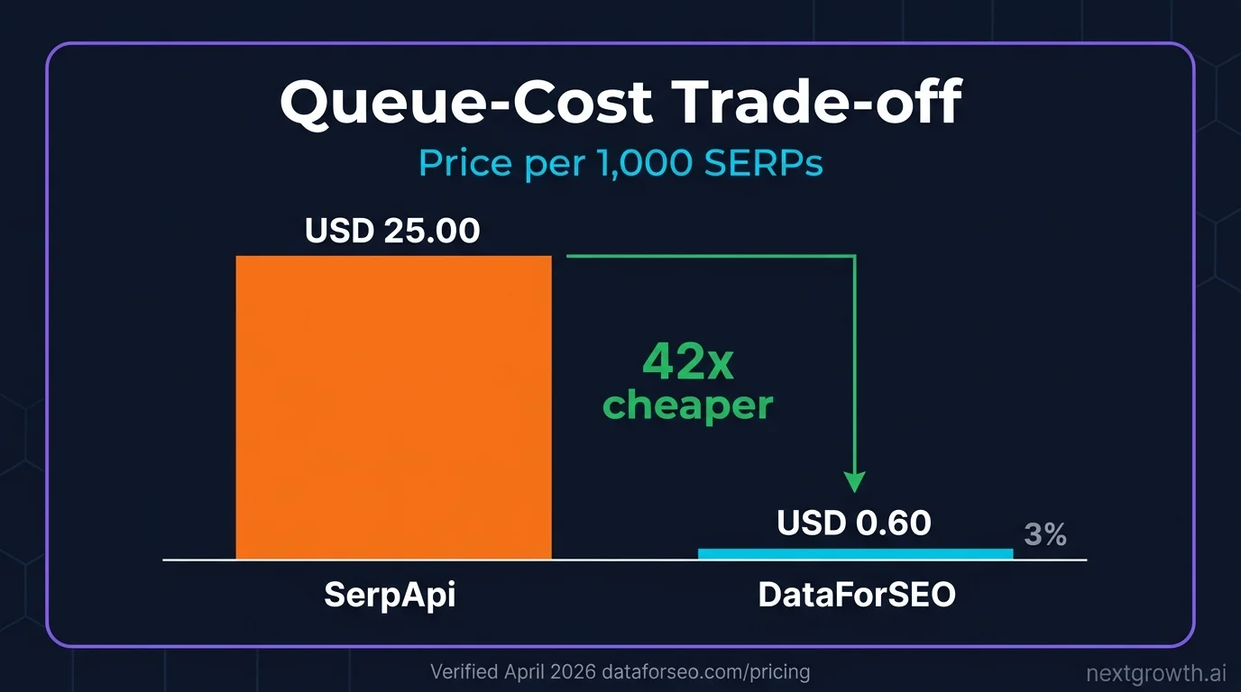 Queue-Cost Trade-off: DataForSEO $0.60 vs SerpApi $25 per 1,000 SERPs bar chart