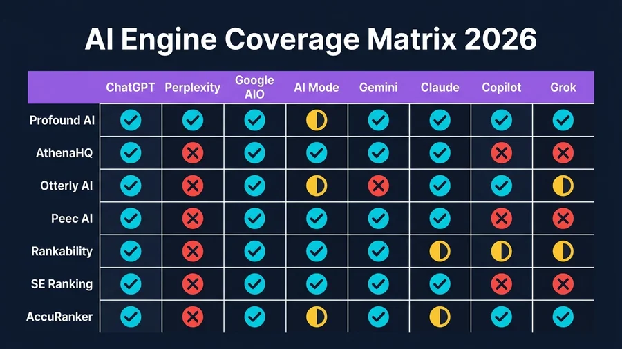 AI Engine Coverage Matrix infographic: 7 rank trackers mapped to 8 AI engines including ChatGPT Perplexity Google AIO Gemini Claude Copilot Grok