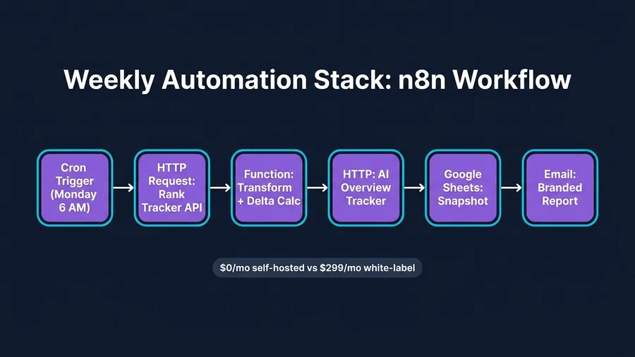 n8n Weekly Automation Stack workflow showing 6 connected nodes from cron trigger through HTTP requests to Google Sheets and email delivery