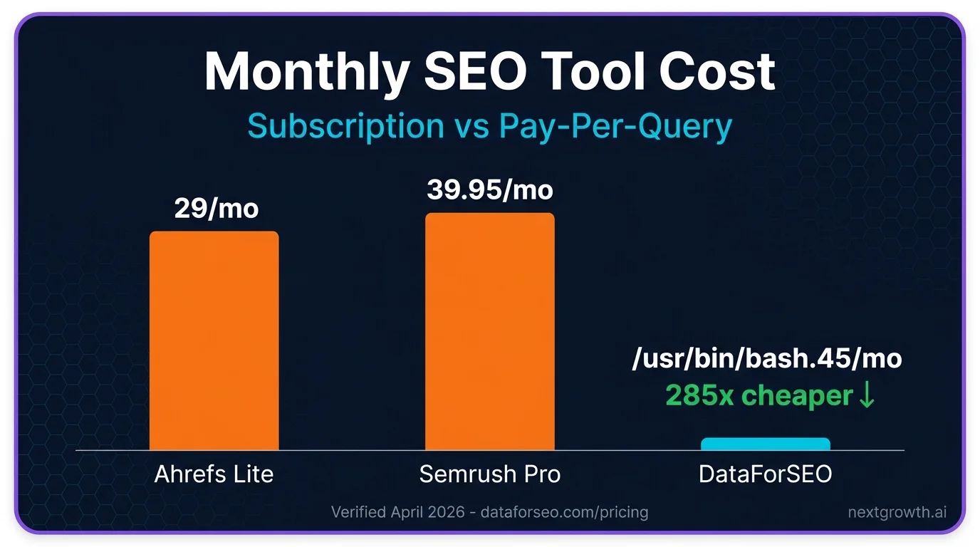 SEO tool monthly cost bar chart: Ahrefs $129/mo, Semrush $139.95/mo vs DataForSEO $0.45/mo, 285x cheaper