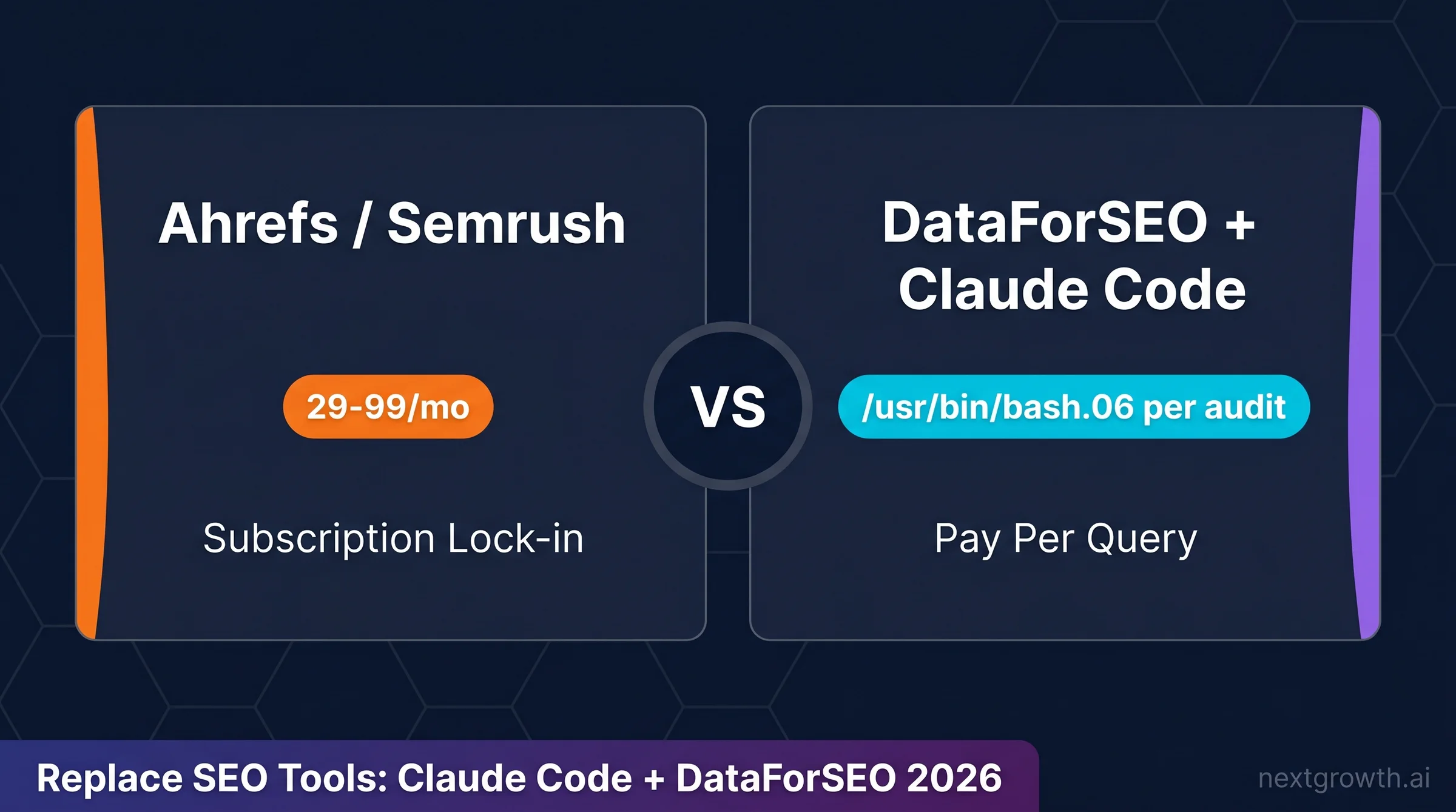 Replace SEO tools comparison: Ahrefs/Semrush $129-$499/mo subscription vs DataForSEO + Claude Code $0.06 per audit on dark navy dashboard