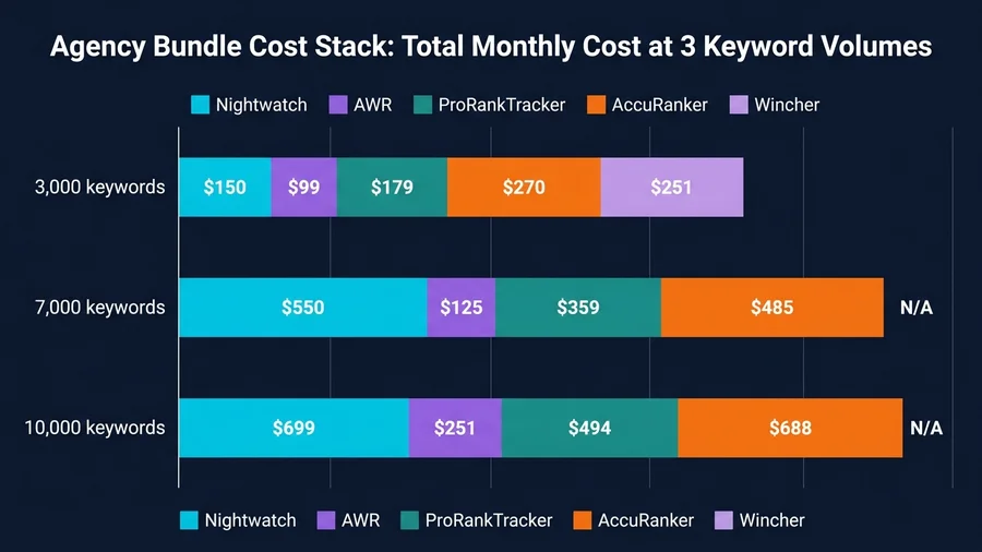 Agency Bundle Cost Stack bar chart comparing 5 rank trackers at 3,000 7,000 and 10,000 keyword volumes