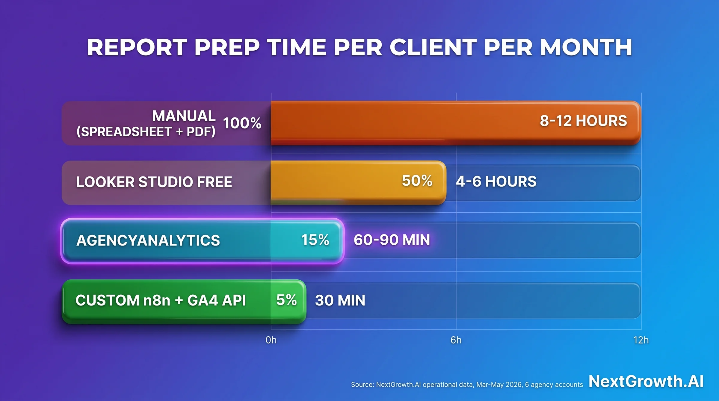 Horizontal bar chart comparing report prep time per client per month: Manual spreadsheet 8-12 hours, Looker Studio free 4-6 hours, AgencyAnalytics 60-90 minutes (highlighted), Custom n8n + GA4 API 30 minutes