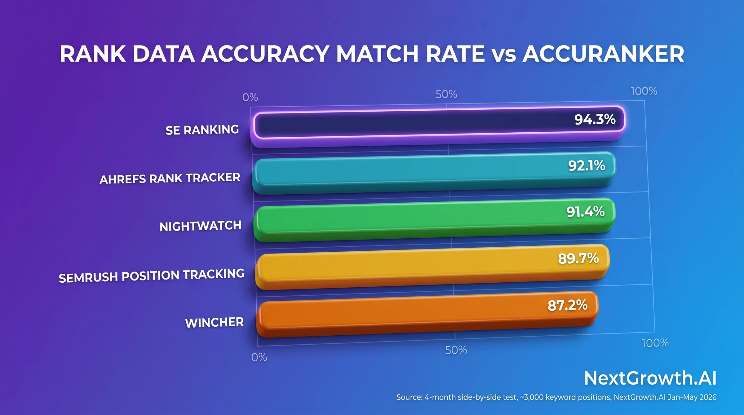 Horizontal bar chart comparing rank tracking accuracy match rate vs AccuRanker: SE Ranking 94.3% (highlighted), Ahrefs 92.1%, Nightwatch 91.4%, Semrush 89.7%, Wincher 87.2%
