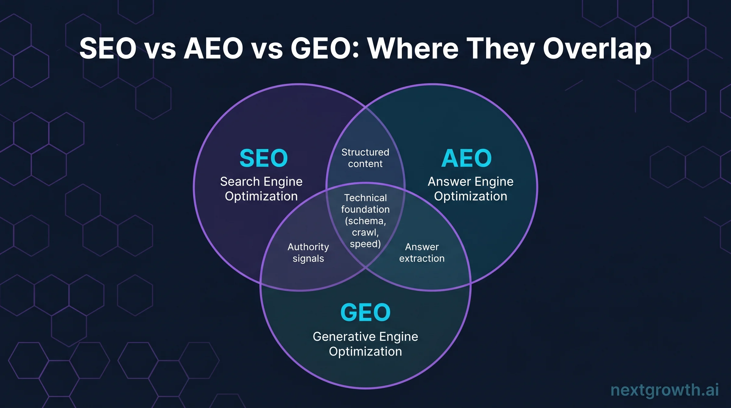 SEO AEO GEO three optimization disciplines overlap Venn diagram showing shared technical foundation and discipline-specific layers