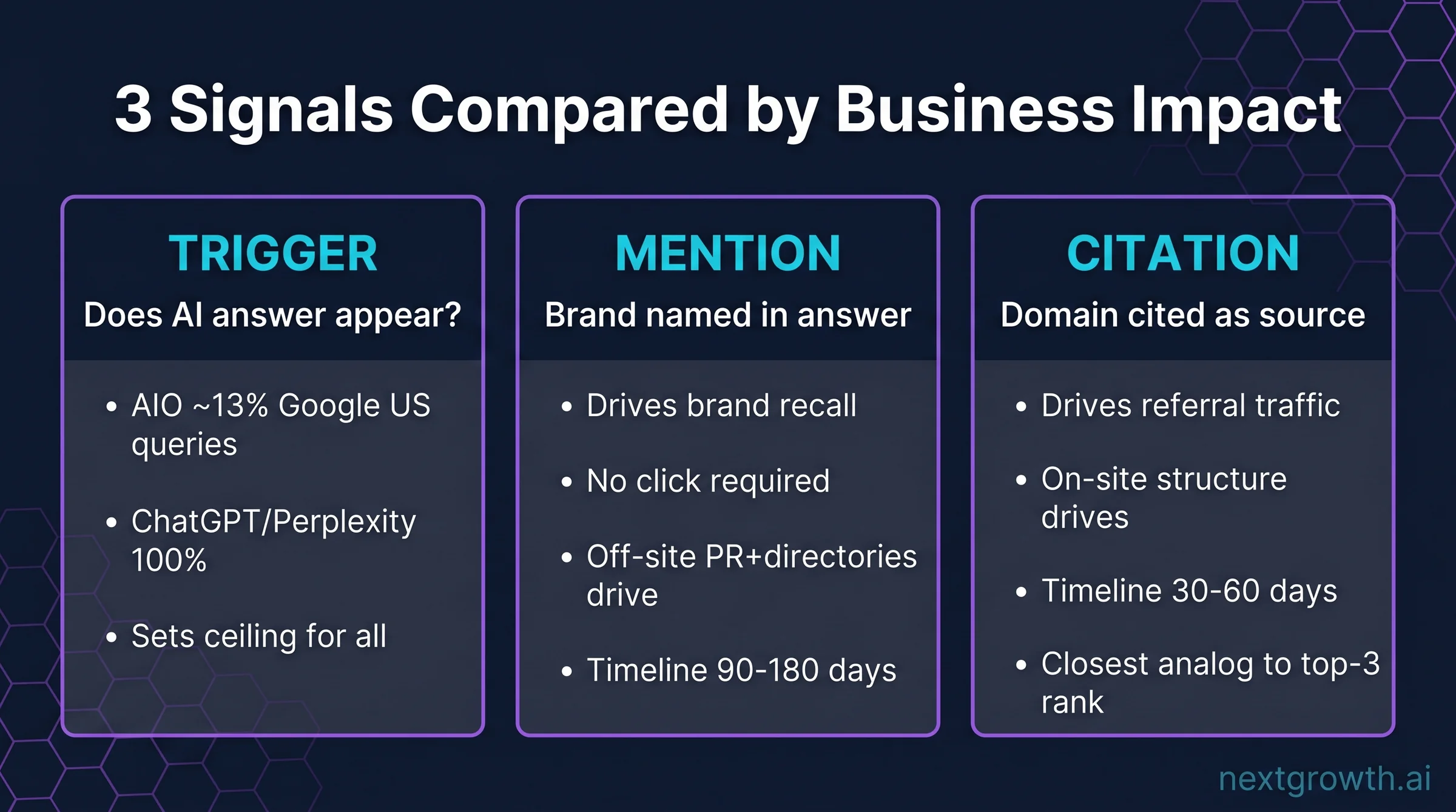 Three AI search visibility signals compared side by side &mdash; Trigger Mention Citation with business impact for each signal