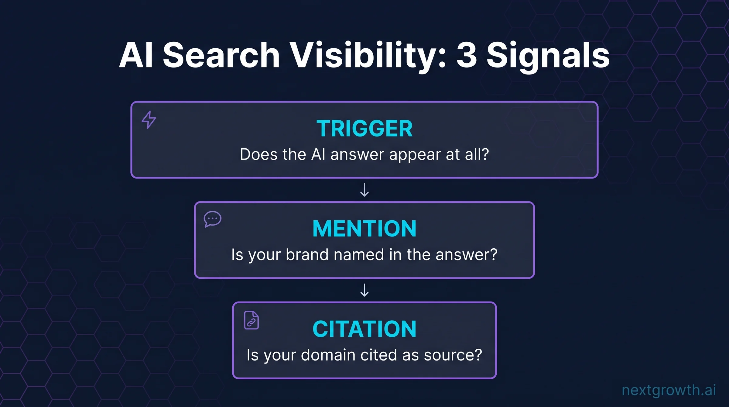 AI search visibility 3 signals funnel diagram &mdash; Trigger Mention Citation stacked cascade with definitions on dark tech dashboard