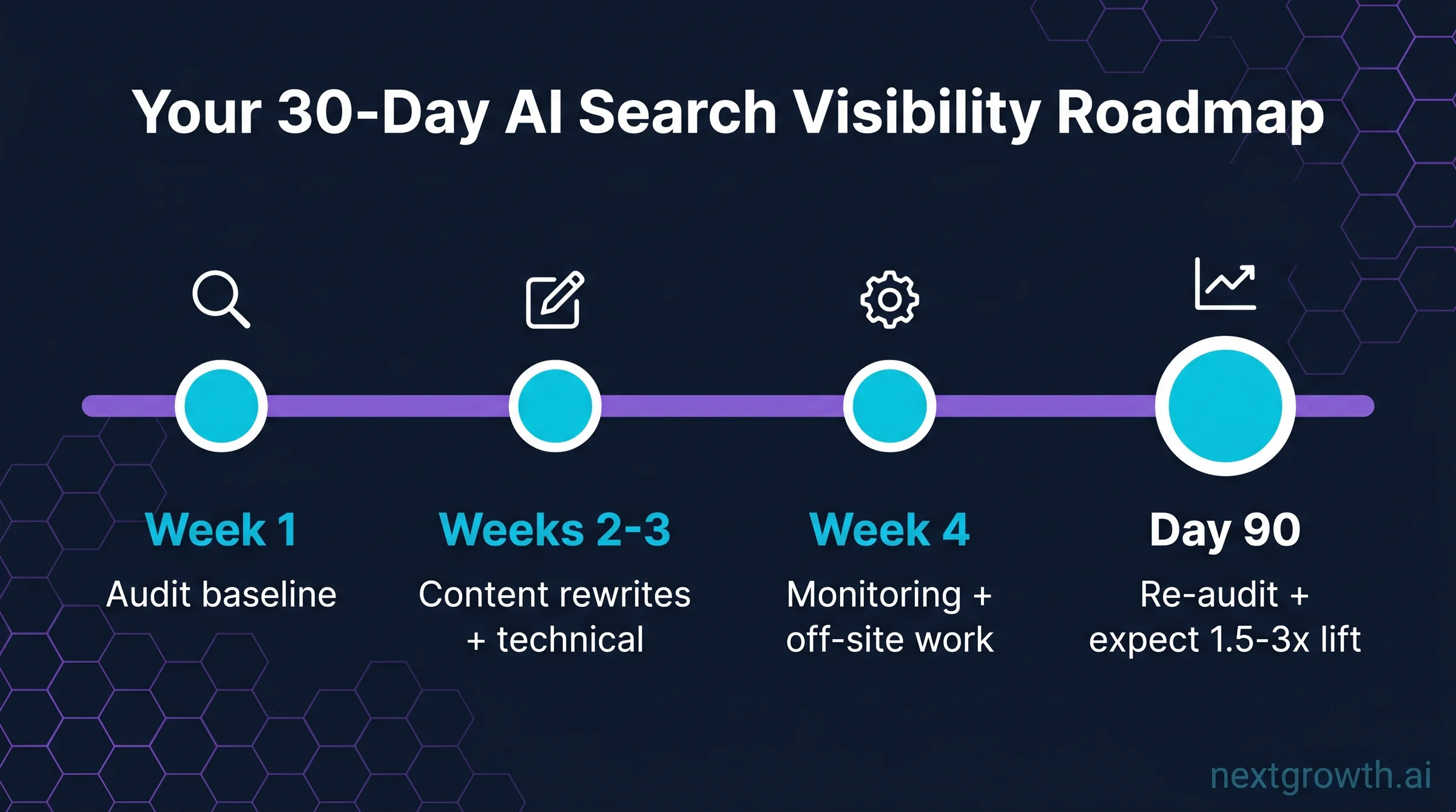 30-day AI search visibility roadmap timeline &mdash; Week 1 audit Weeks 2-3 content rewrites Week 4 monitoring Day 90 re-audit with 1.5-3x lift expectation