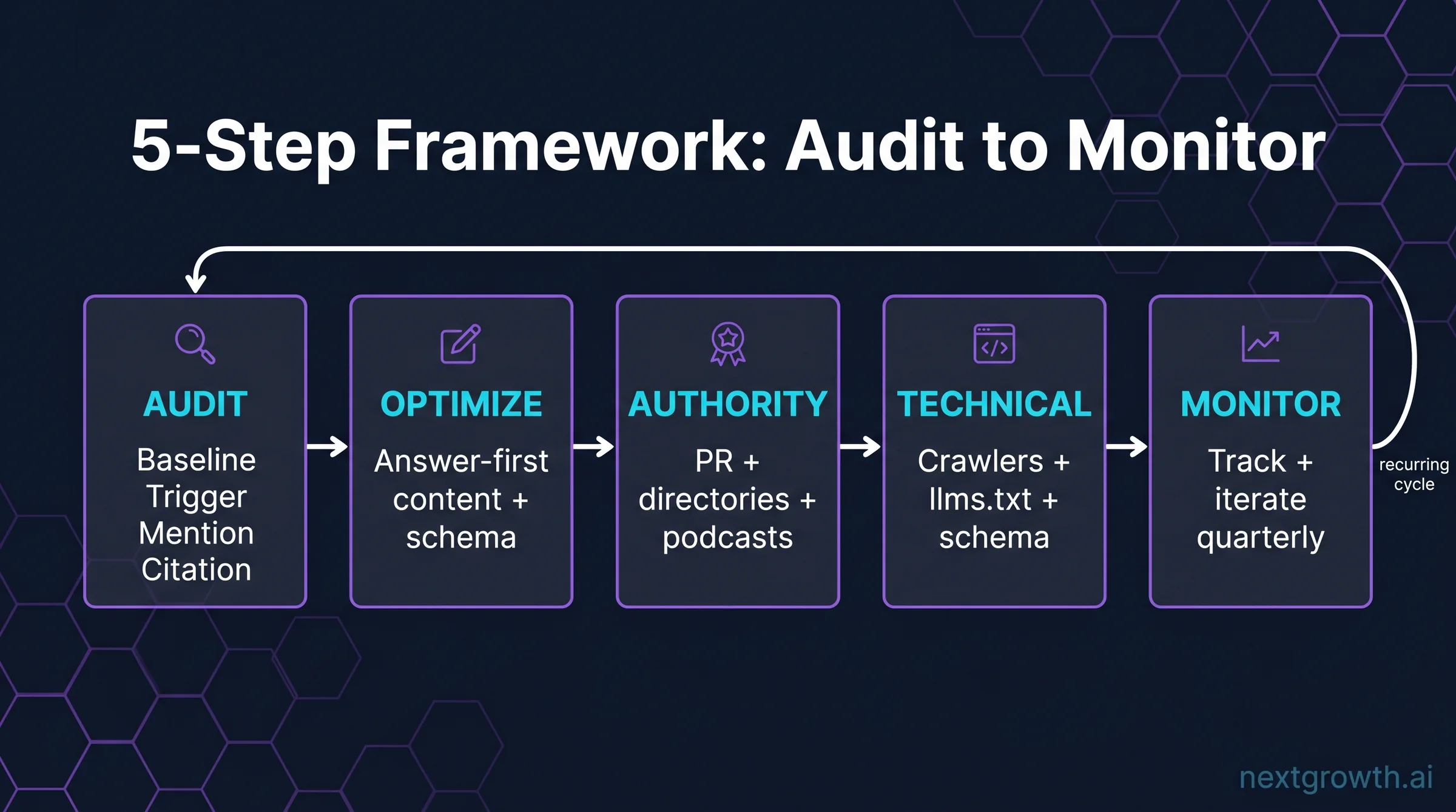 5-step AI search visibility framework cycle &mdash; Audit Optimize Authority Technical Monitor with recurring quarterly loop visualized on dark tech dashboard