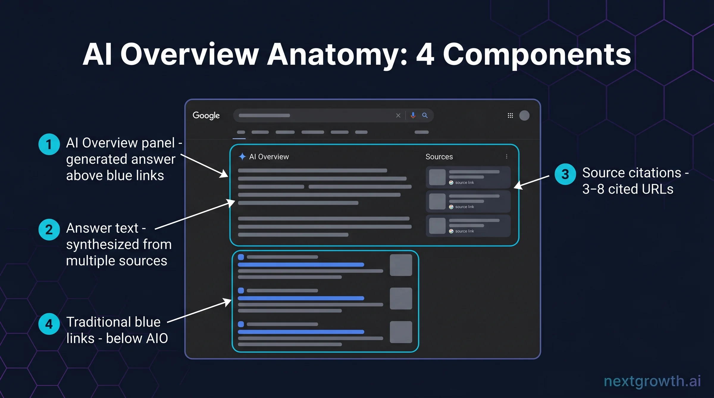 Google AI Overview anatomy diagram &mdash; 4 components labeled AIO panel answer text source citations and traditional blue links