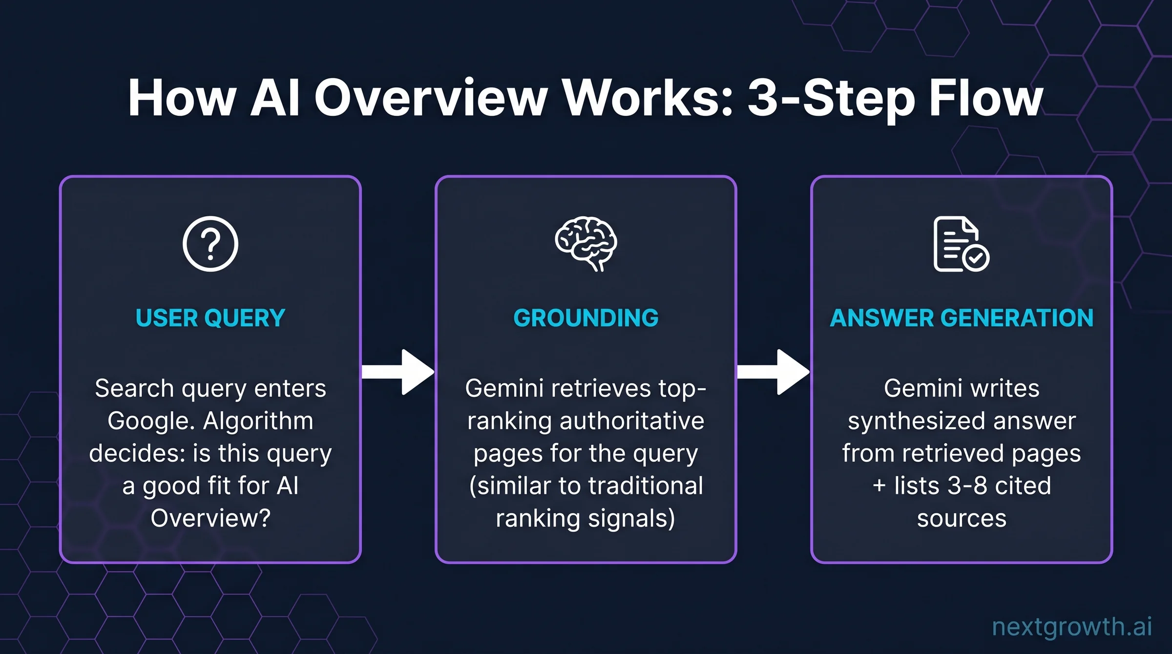 How Google AI Overview works in 3 steps &mdash; user query then grounding retrieval then Gemini answer generation