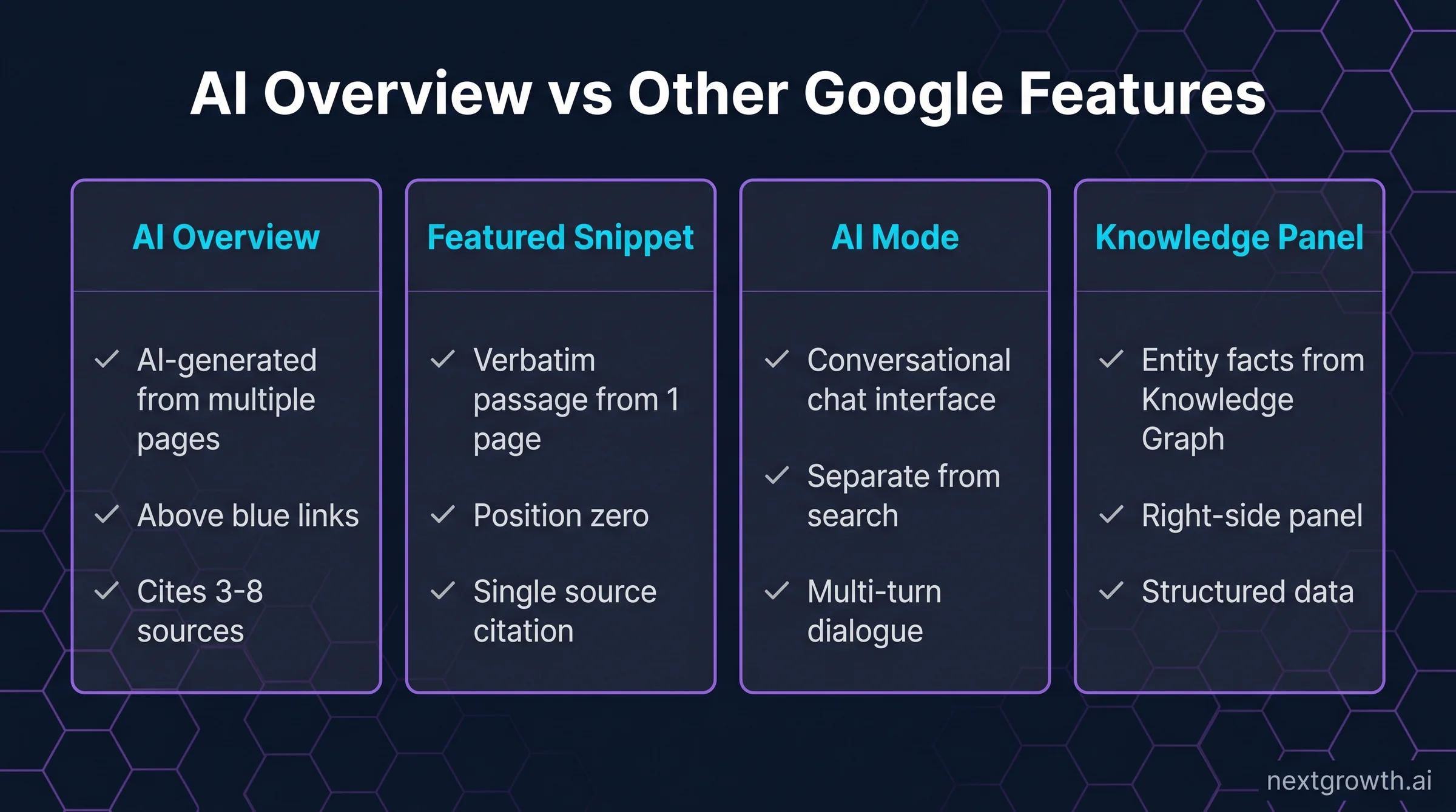 AI Overview vs Featured Snippet vs AI Mode vs Knowledge Panel side by side feature comparison