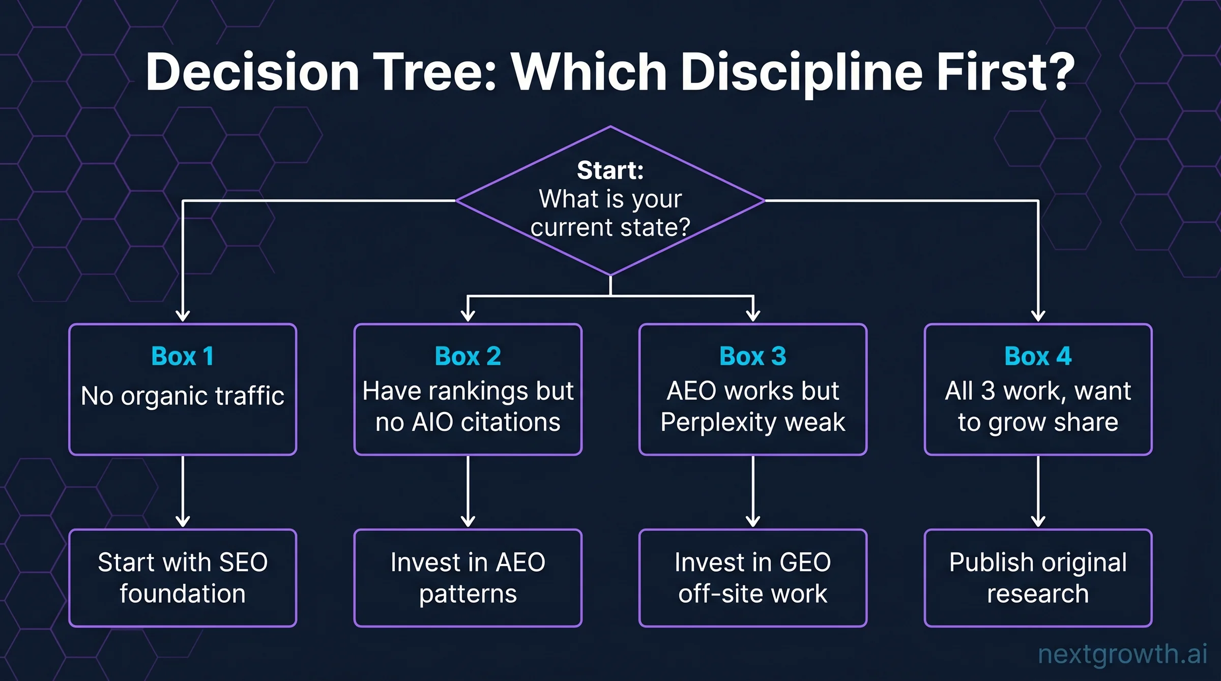 Decision tree showing which optimization discipline SEO AEO or GEO to invest in first based on current state