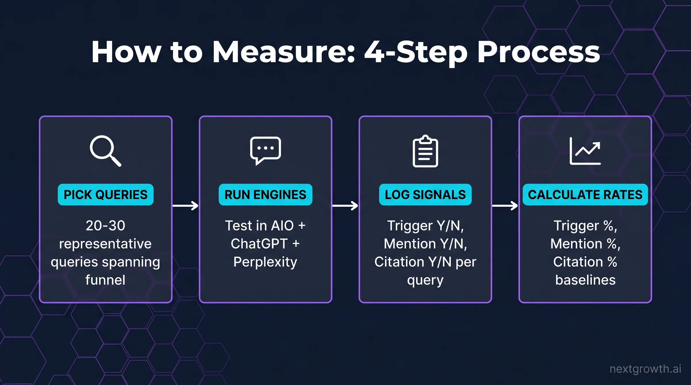 AI search visibility 4-step measurement process flow &mdash; pick queries run engines log signals calculate rates