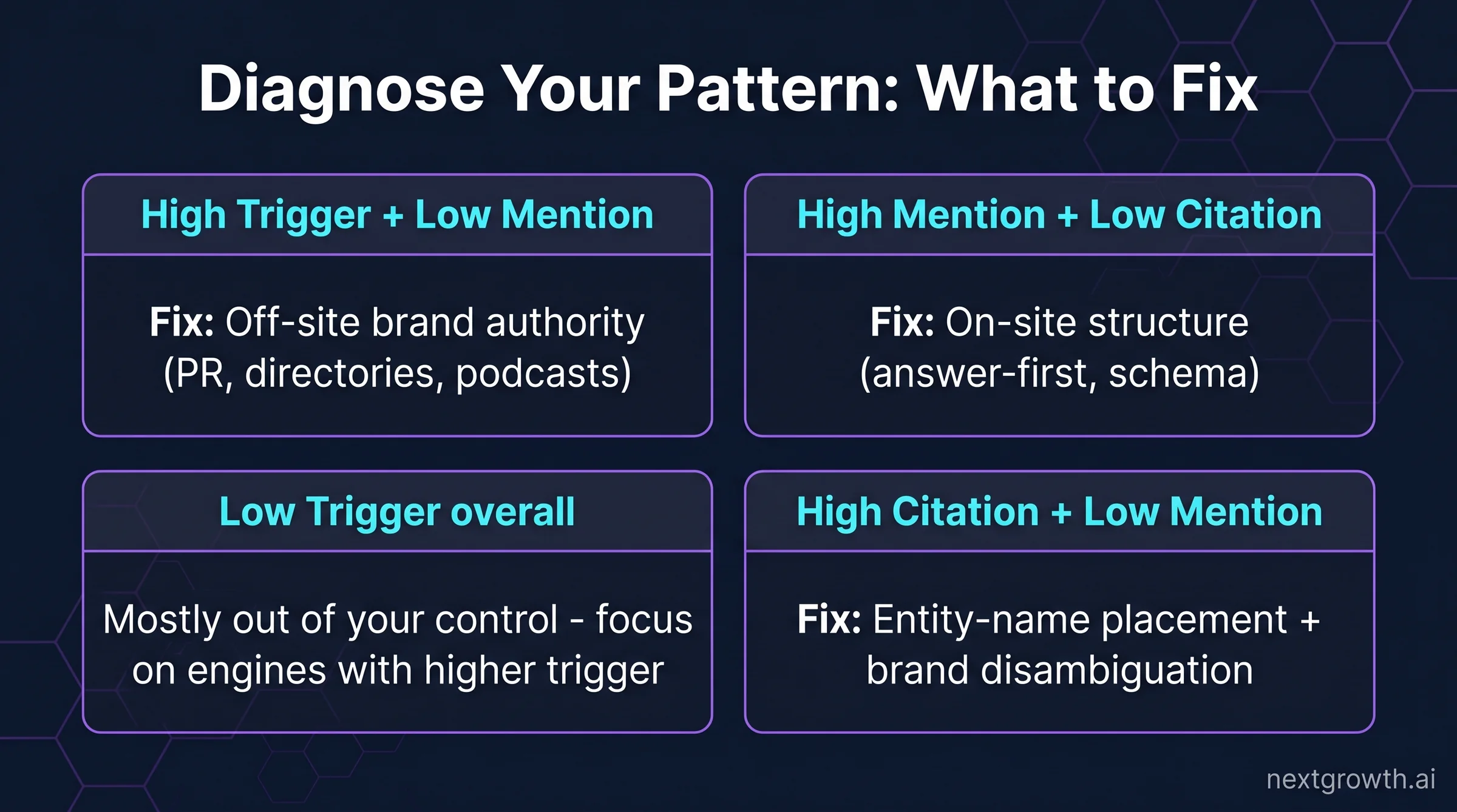 AI search visibility pattern diagnostic matrix &mdash; 4 quadrants showing what to fix based on which signal is high or low