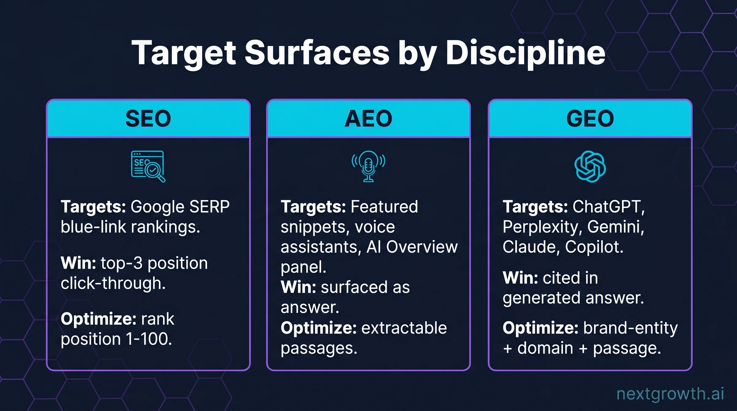 SEO AEO GEO target surfaces compared side by side &mdash; SERP rankings vs answer engines vs generative engines