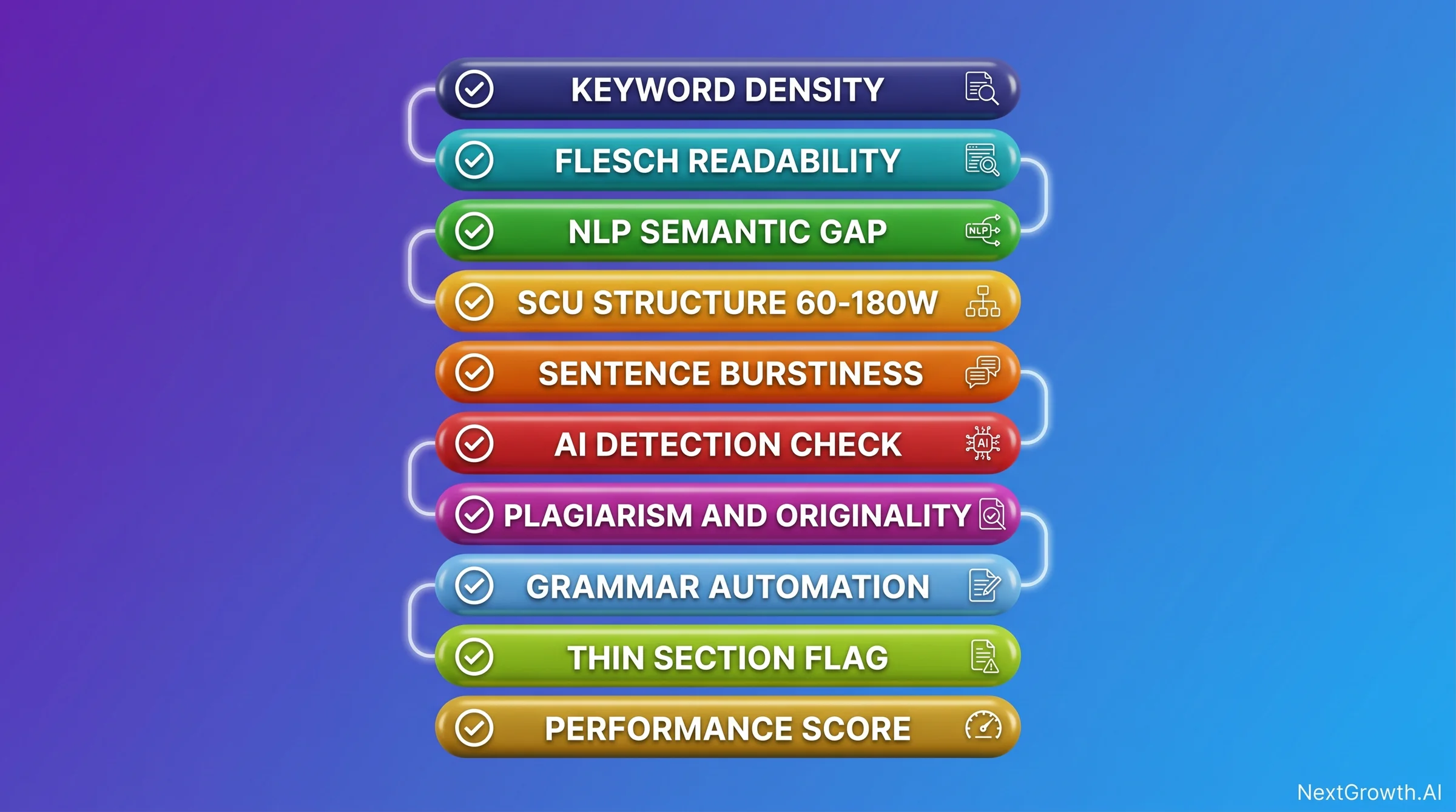 Ten stacked horizontal pill cards in a rainbow color progression from red to violet, each labeled with one of the 10 SEO content optimization checks, with automation status indicators showing which four checks are handled by SEVOsmith and which six require human review.