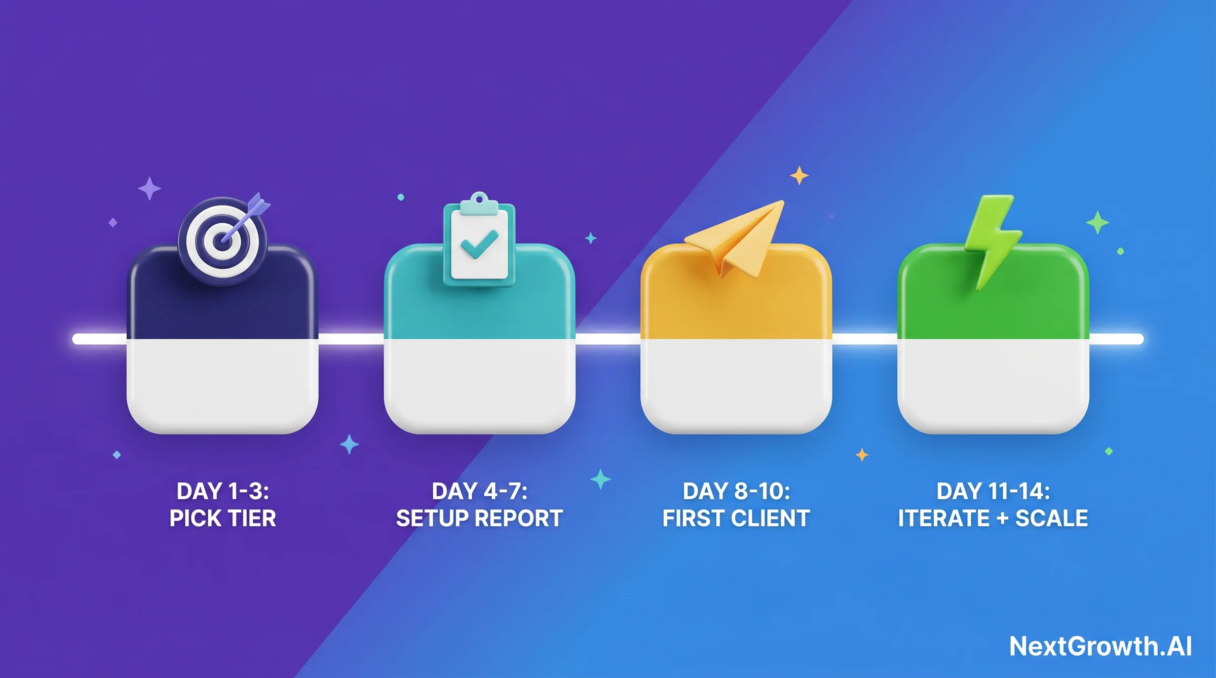 Horizontal timeline showing the 14-day GA4 automation roadmap: Day 1-3 Pick Tier, Day 4-7 Setup Report, Day 8-10 First Client, Day 11-14 Iterate and Scale