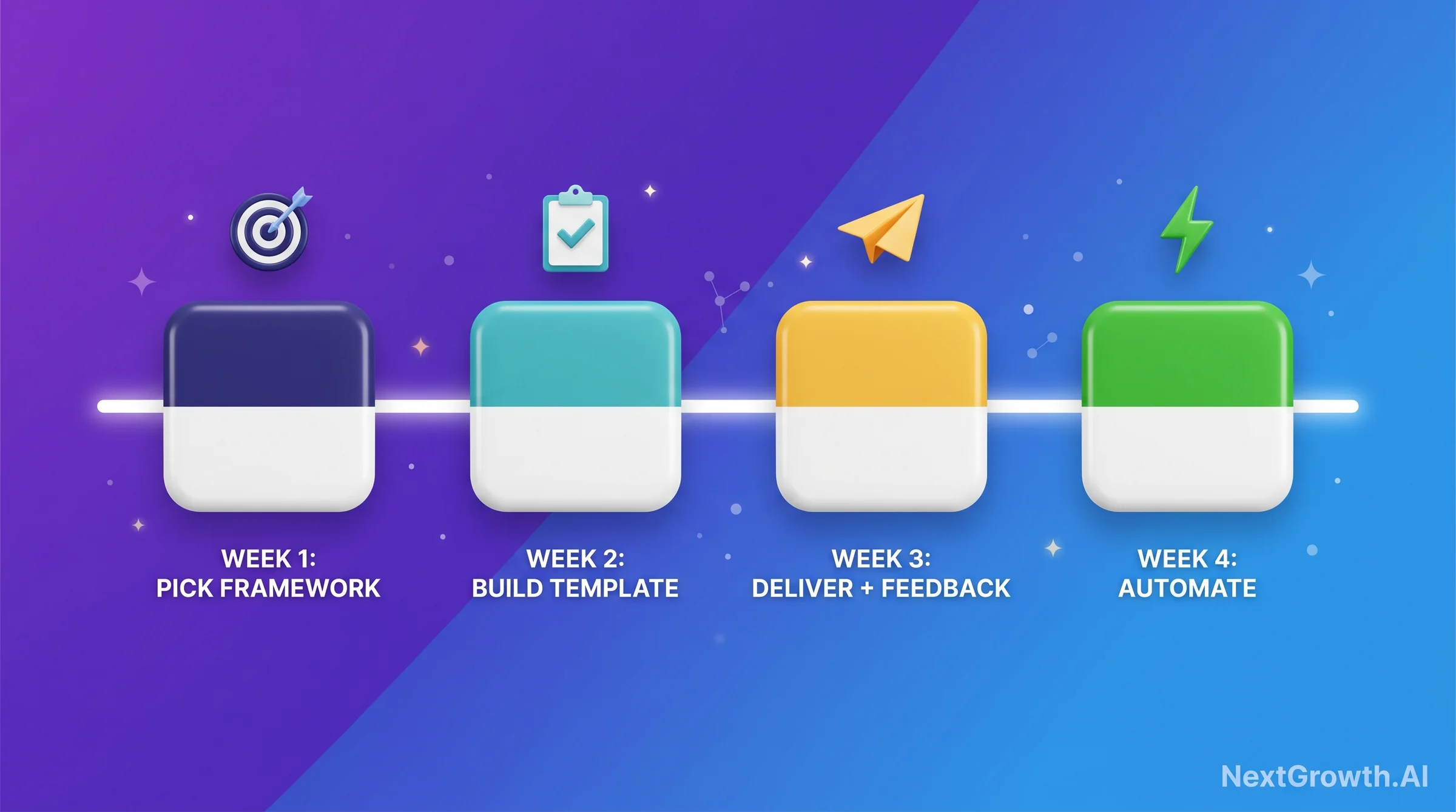 Horizontal 3D timeline showing a 30-day SEO reporting roadmap: Week 1 Pick Framework, Week 2 Build Template, Week 3 Deliver and Feedback, Week 4 Automate