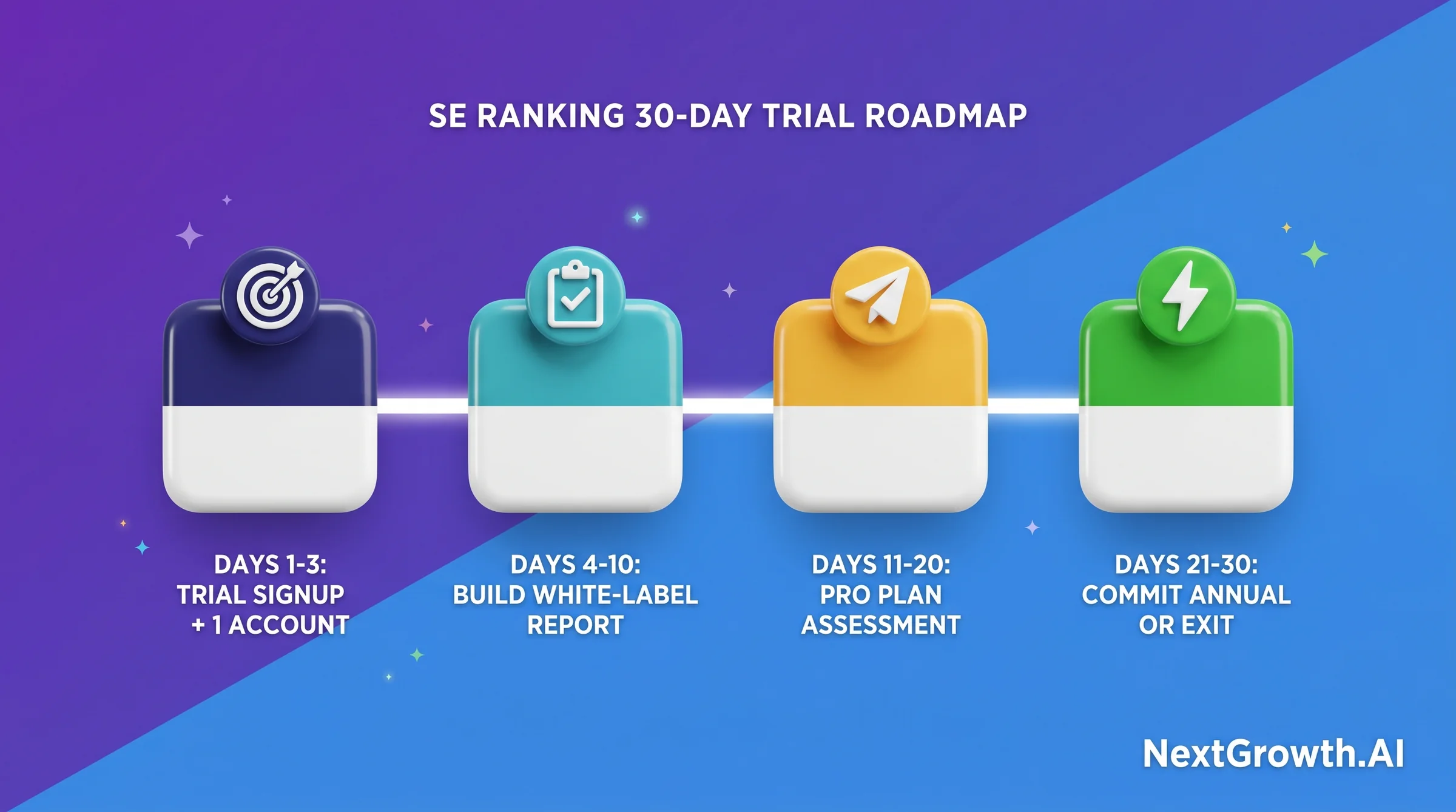 Horizontal 3D timeline showing SE Ranking 30-day trial roadmap: Days 1-3 Trial Signup + 1 Account, Days 4-10 Build White-Label Report, Days 11-20 Pro Plan Assessment, Days 21-30 Commit Annual or Exit