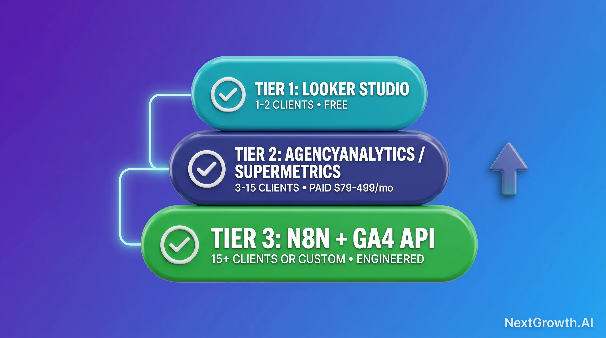 3-tier ladder showing automation options: Tier 1 Looker Studio free for 1-5 clients, Tier 2 AgencyAnalytics or Supermetrics paid $79-499/mo for 5-30 clients, Tier 3 n8n + GA4 API engineered for 30+ clients