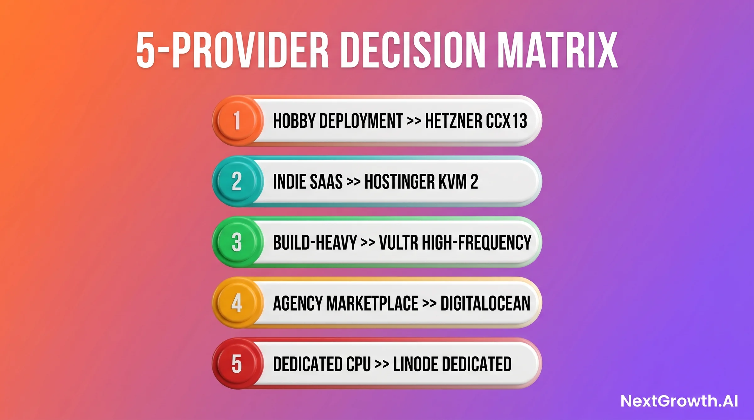 Decision matrix showing the best VPS for Coolify by 5 use cases