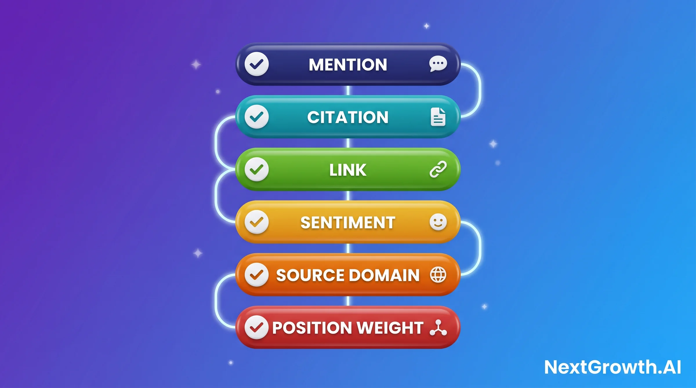 A concept pill stack diagram showing 6 AI visibility dimensions arranged vertically: Mention, Citation, Link, Sentiment, Source Domain, and Position Weighting, each in a distinct color.