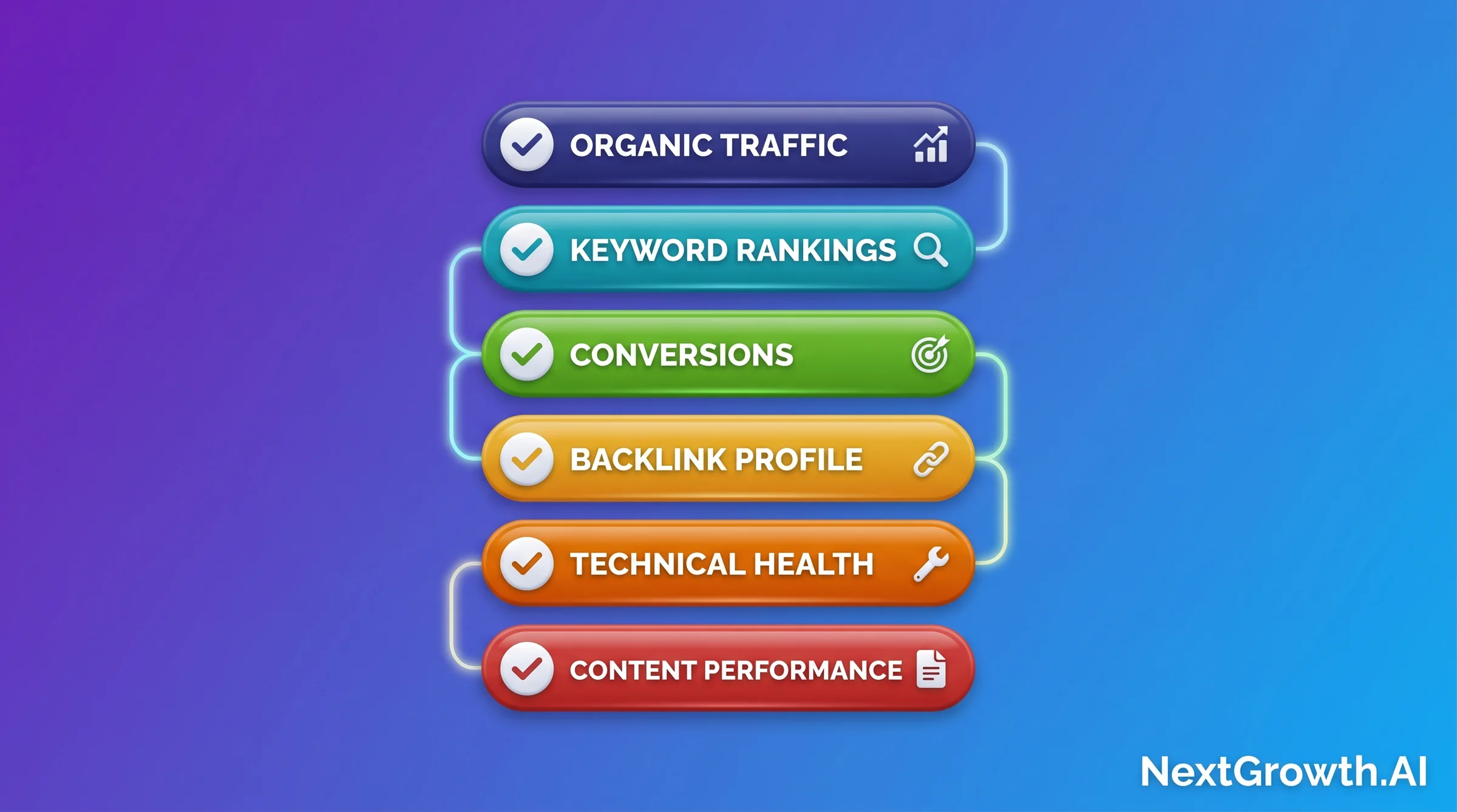Six color-coded SEO KPI pills stacked vertically: Organic Traffic, Keyword Rankings, Conversions, Backlink Profile, Technical Health, Content Performance