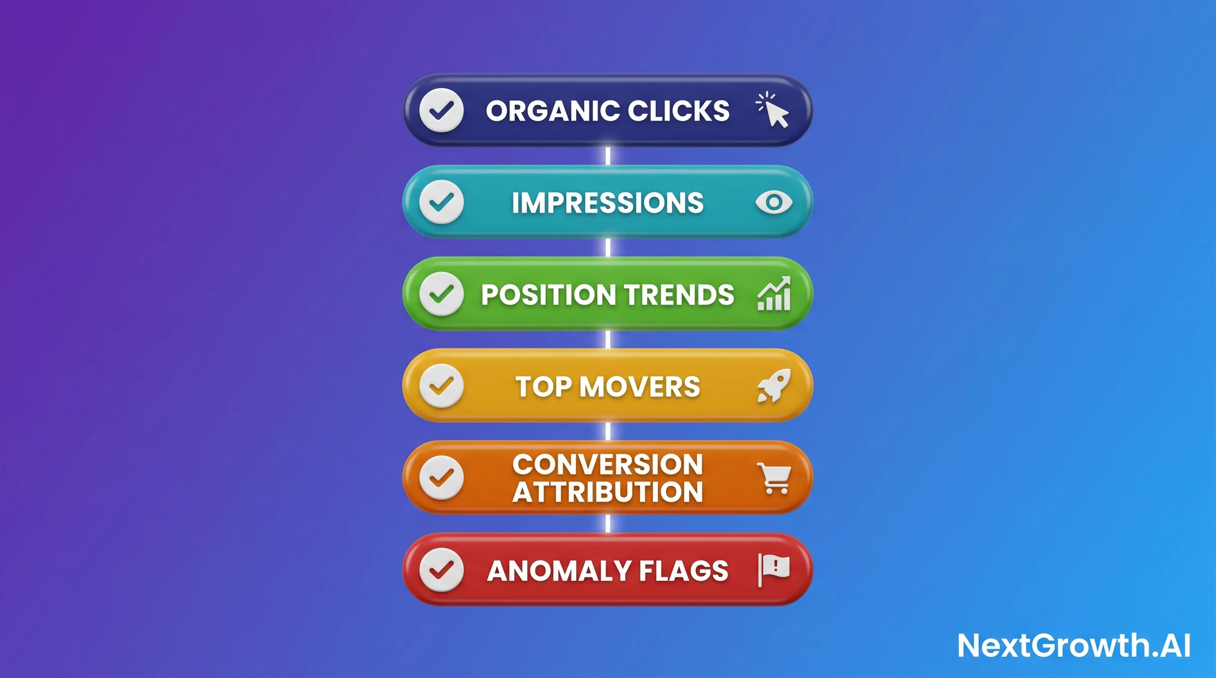 Six horizontal pill cards stacked vertically in rainbow colors, each labeled with one SEO reporting KPI: organic clicks in blue, impressions in green, position trends in yellow, top movers in orange, conversion attribution in red, and anomaly flags in purple.
