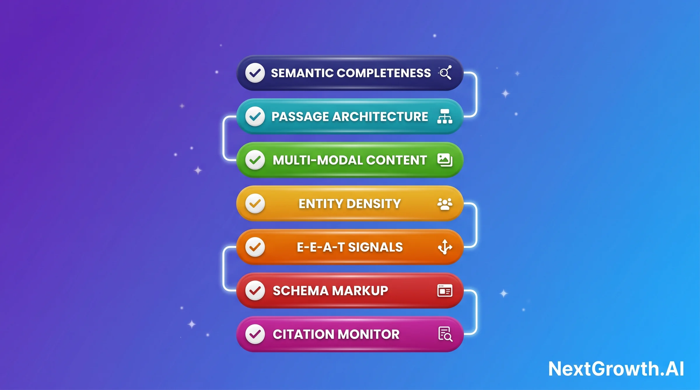 Seven horizontal rounded pill cards stacked vertically in rainbow colors, each labeled with one of the seven AIO ranking tactics from semantic completeness at the top to AI citation monitoring at the bottom.