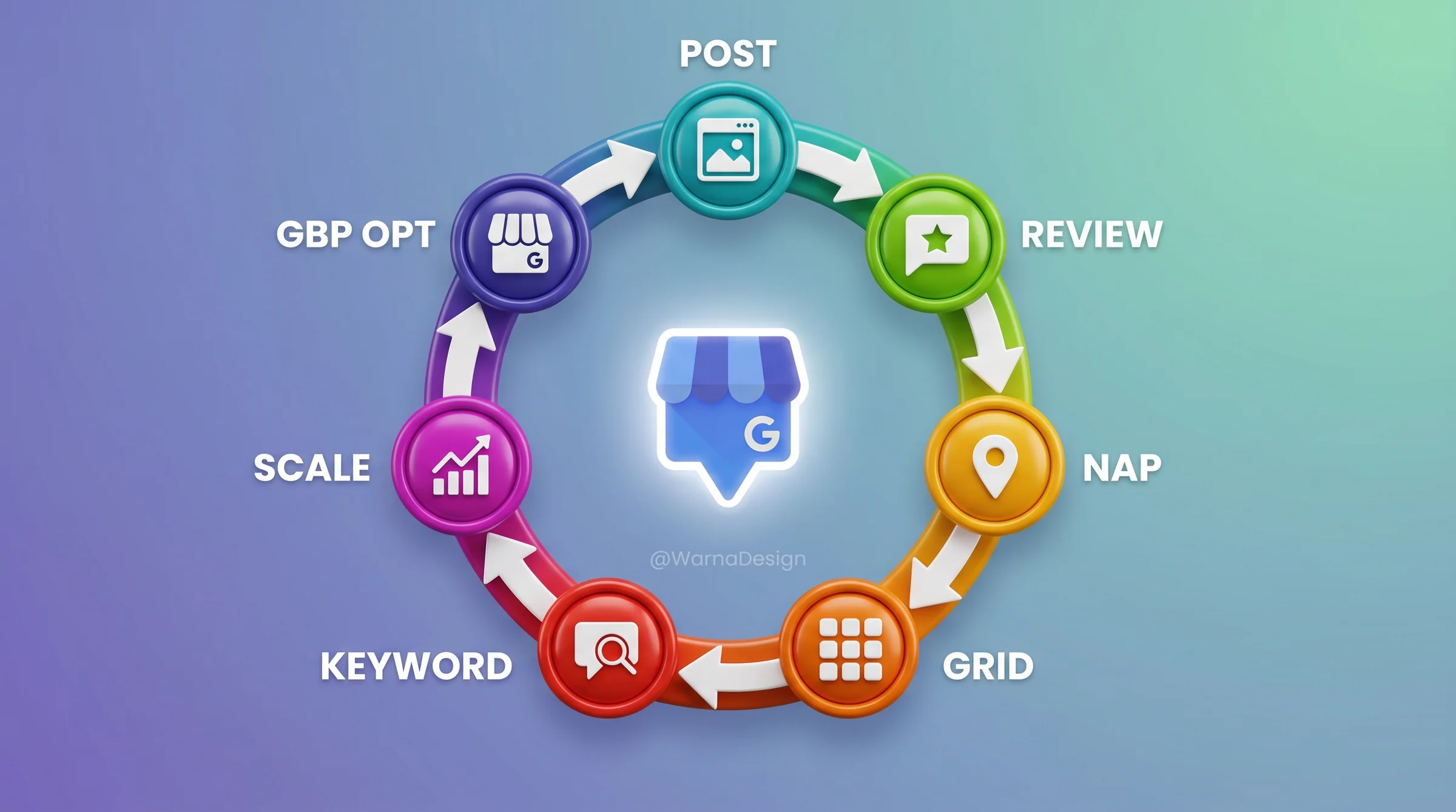 Section 7Step Automation Cycle