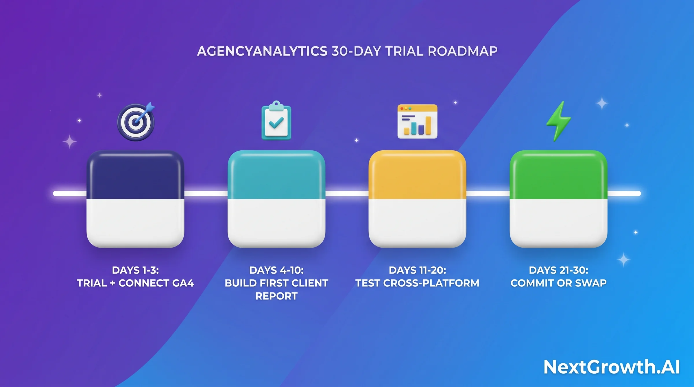 Horizontal 3D timeline showing AgencyAnalytics 30-day trial roadmap: Days 1-3 Trial + Connect GA4, Days 4-10 Build First Client Report, Days 11-20 Test Cross-Platform, Days 21-30 Commit or Swap