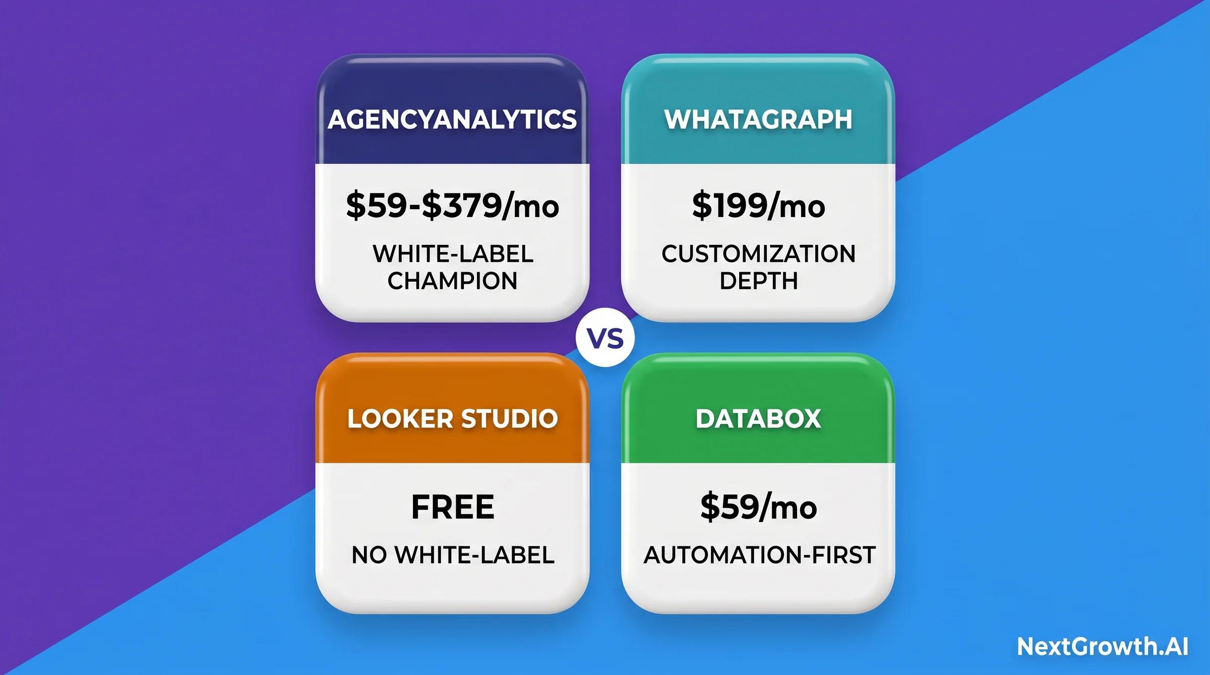 2x2 grid comparing AgencyAnalytics white-label champion vs Whatagraph customization depth vs Databox automation-first vs Looker Studio free no-white-label