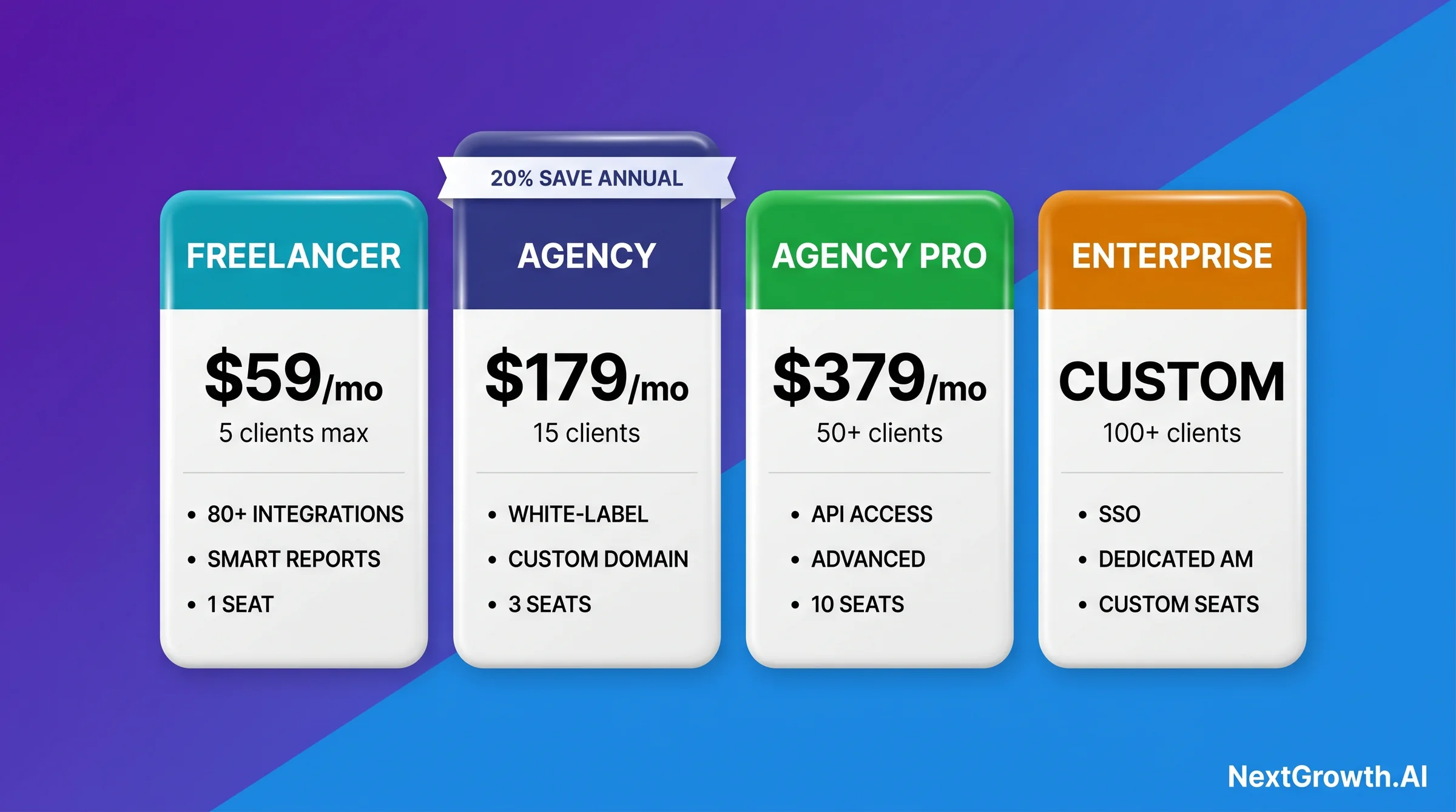 Four AgencyAnalytics pricing tier cards side by side: Freelancer $59/mo for 5 clients, Agency $179/mo for 15 clients, Agency Pro $349/mo for 50+ clients with API access, Enterprise custom pricing, with 20% annual savings ribbon