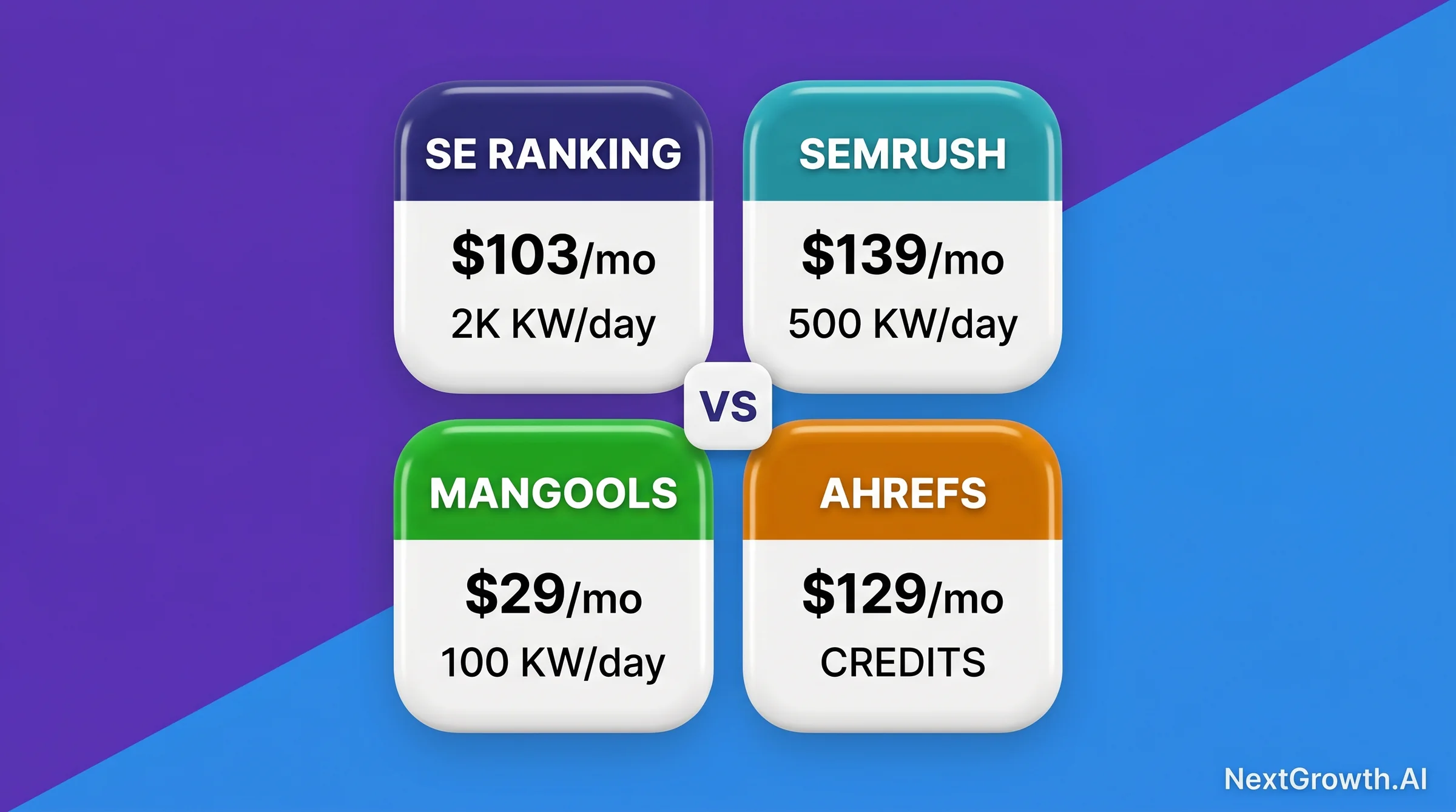 2x2 grid comparing SE Ranking ($103/mo, 2K KW/day) vs Semrush ($139/mo, 500 KW/day) vs Ahrefs ($129/mo credit-based) vs Mangools ($29/mo, 100 KW/day)